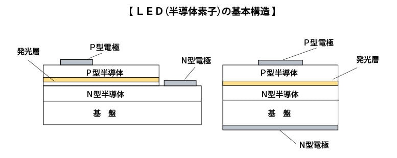 ＬＥＤ発行原理